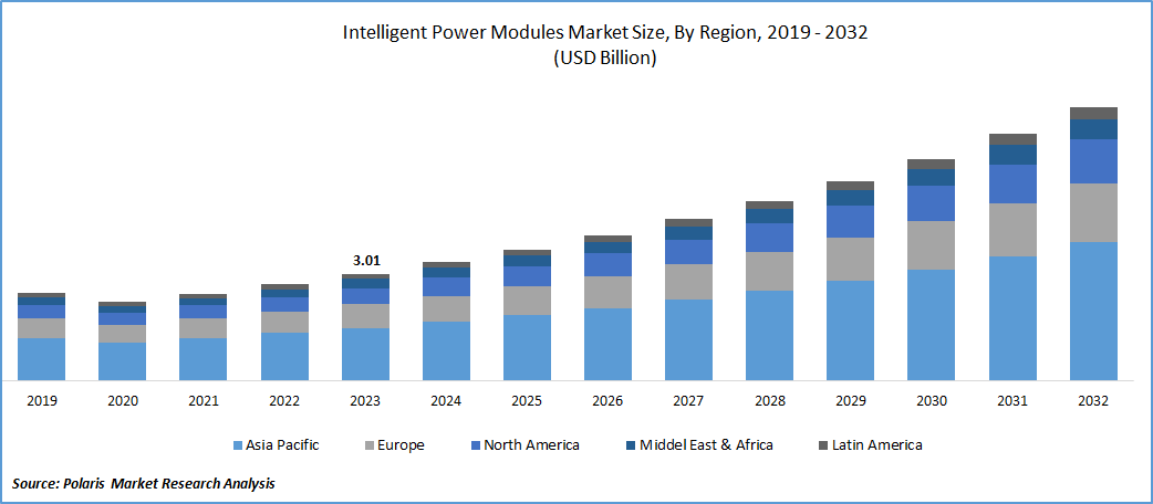 Intelligent Power Modules Market Size